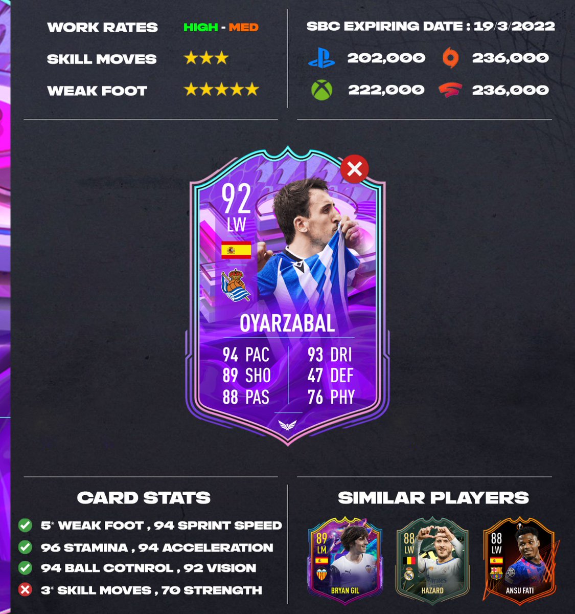 Fut_Maestro_'s tweet photo. Thoughts on Fut Birthday Oyarzabal SBC ? 🤔

A nice card tbh with 5* weak foot and some great stats but with that 3* skill moves and that price I would say no for this one 🗑
•••
#fifa #fifa22 #fut #fut22 #ut #ultimateteam #easportsfut #easportsfifa #easports #ea #futmaestro https://t.co/u19iX1h9Oj