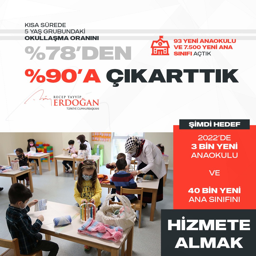 RTErdogan's tweet photo. Okullaşma oranını diğer gruplarda olduğu gibi 3-5 yaş aralığında da OECD ortalamasına yaklaştırmak için 2022 yılında 3 bin yeni anaokulunu ve 40 bin yeni ana sınıfını hizmete almayı hedefliyoruz.

İnşallah yıl sonuna kadar bu anaokullarının tamamını yapacağız. https://t.co/F4Xg93spxK