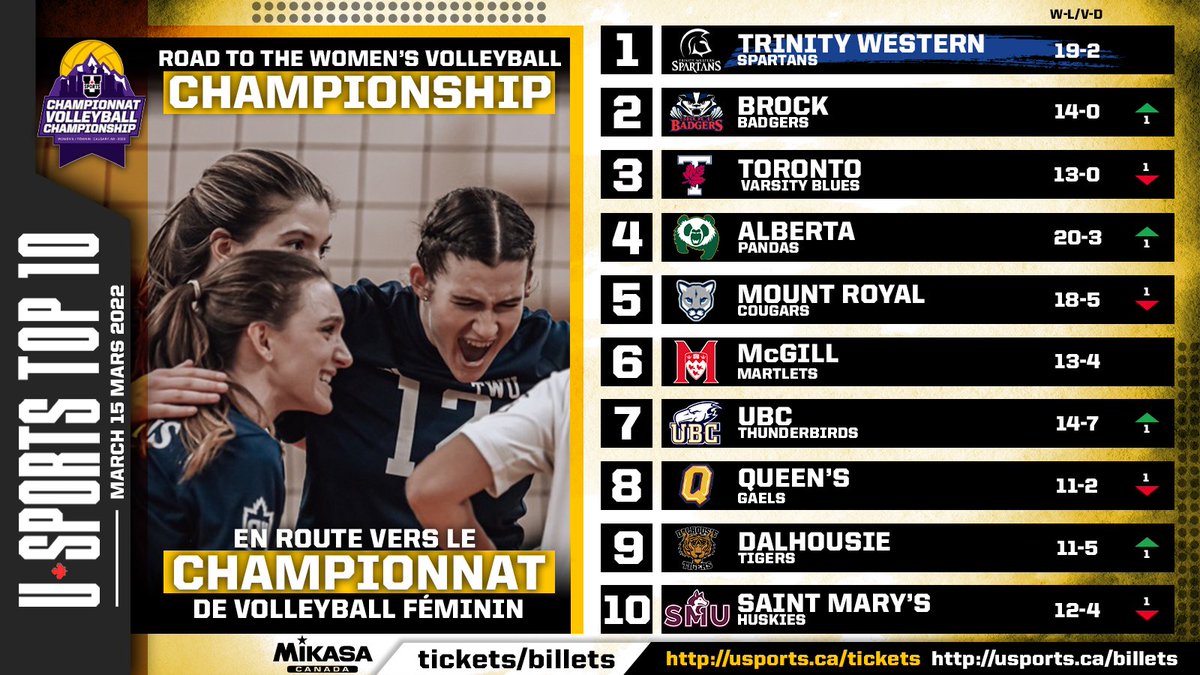 USPORTSca's tweet image. U SPORTS WVB Top 10: 
@TWUSpartans 1⃣🚨
 
@AUS_SUA | @CanadaWest | @OUAsport | @RSEQ1

#ChaseTheGlory | #ViserHaut

🔗EN: bit.ly/3I8GPNr 🔗FR:bit.ly/3tce9Po