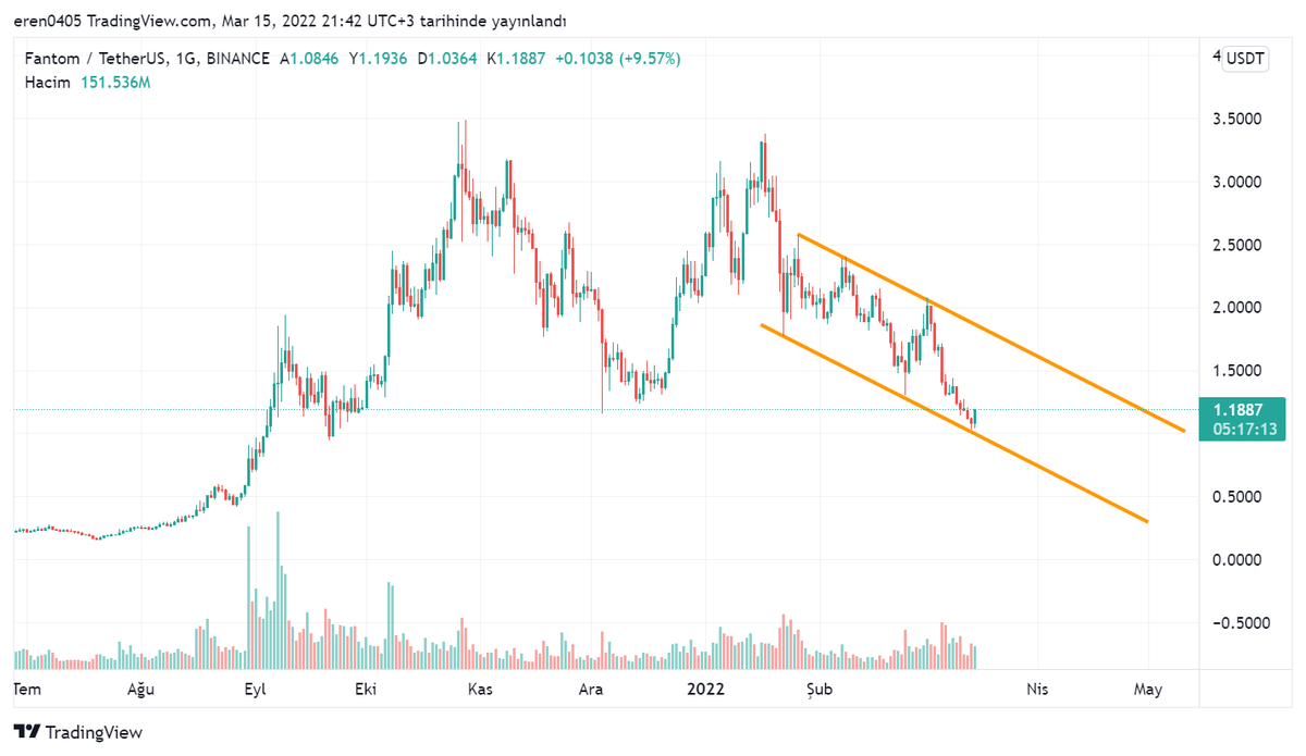 FTMUSDT çok güzel bir düşen kanal izliyor ve şuan destekte, alım denebilir. YTD