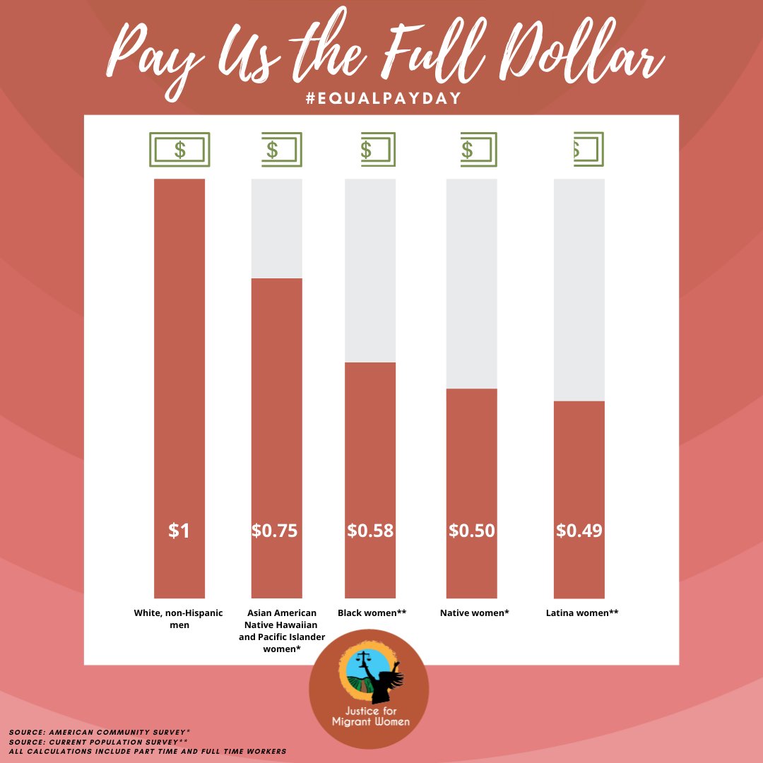 mujerxsrising's tweet photo. Latinas make- on average- just 49 cents for every dollar made by white, non-Hispanic men. For many women of color, there will be no "catching" up, rather millions of dollars in wages lost. #EqualPayDay https://t.co/JyTje1nrRh