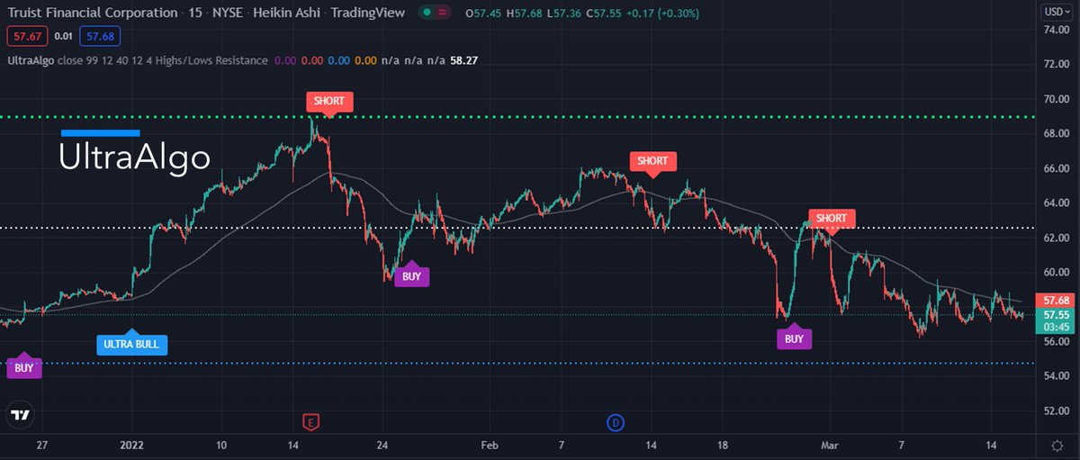 TradingView Chart on Stock $HMY [NYSE]
