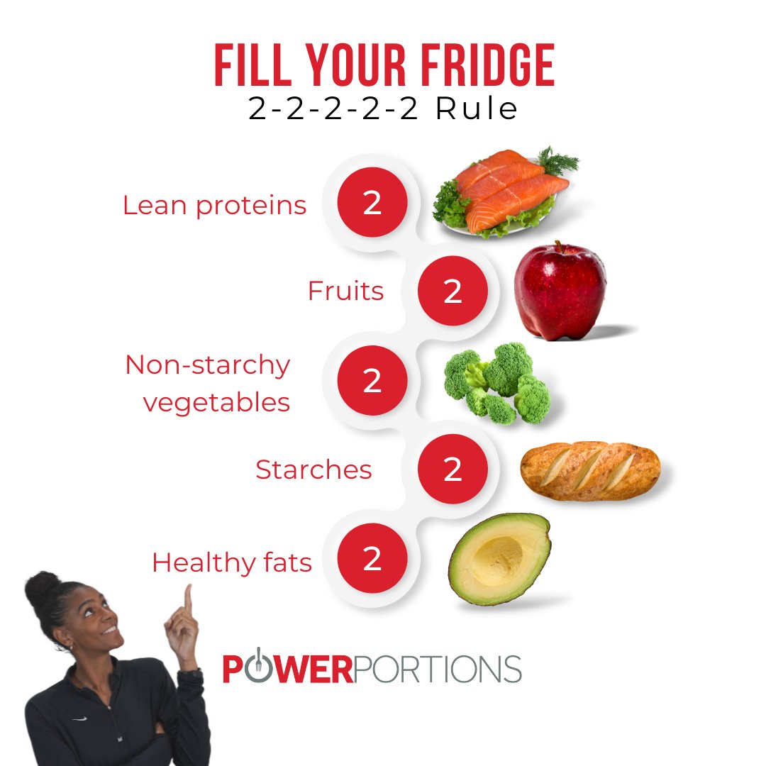 PowerPortions's tweet photo. When athletes get to a city, that they will be in for a while, they eat out because they "haven't grocery shopped" and "don't know what to buy." I always tell them, don't stress, just use the 2-2-2-2-2 rule!⁠
⁠
Read more 👉 https://t.co/gvretAGWPS https://t.co/dcl9vYvzU2