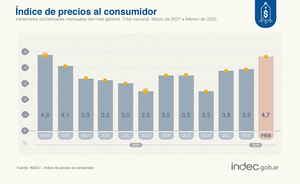 INDEC Argentina on Twitter "DatoINDEC Los precios al consumidor (IPC
