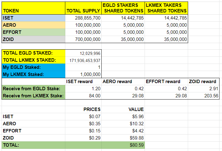DanielPurece's tweet photo. I calculated how much tokens you should get if you would Stake 1 EGLD and 1,000,000 LKMEX in Metabonding:
NOTE: Total LKMEX Staked is not yet final, but EGLD staked it is.
Check it bellow 👇 https://t.co/0y94QB1U7z