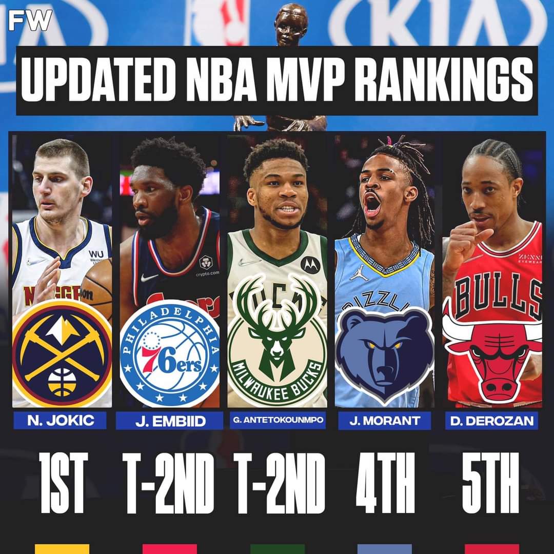 studiosixty2's tweet photo. Nikola Jokic continues to lead the race, but Joel Embiid and Giannis Antetokounmpo are not too far behind. Ja Morant and DeMar DeRozan are not going down without a fight, either 👀🏆
#NBA #MVP #colabet https://t.co/1TsmEgKoQ2