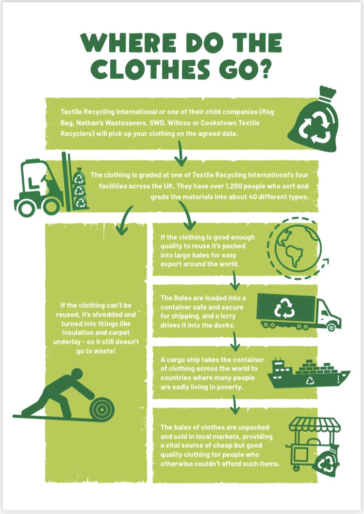 The Roebuck School on Twitter "So what happens to the clothes that you bring in to be recycled