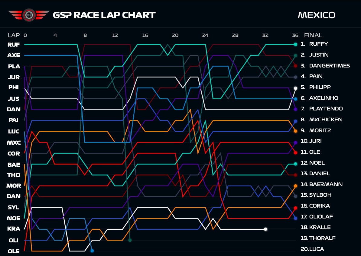 Was ein Rennen in Mexiko!

Das VSC in Lap 7 führte zu einer Menge Unterschiedlicher Strategien, welche für viel Spannung am Ende sorgten. Highlights kommen am Freitag.

#f1 #f12021game #TeamGSP