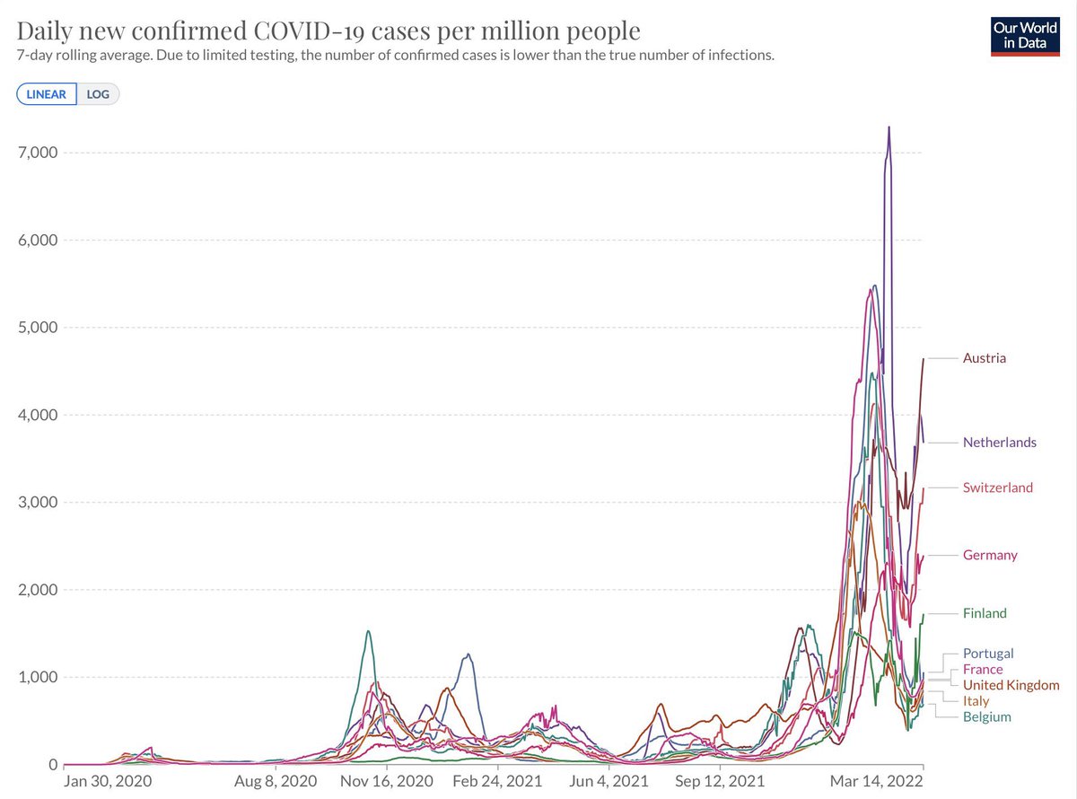 Lgaard's tweet image. Trying to rectify the fact that another omicron wave is just around the corner, yet the feds are dismantling any effort to control the spread. I have pandemic fatigue as much as anyone, but this is irresponsible and will lead to unnecessary hospitalizations and death. #omicronba2