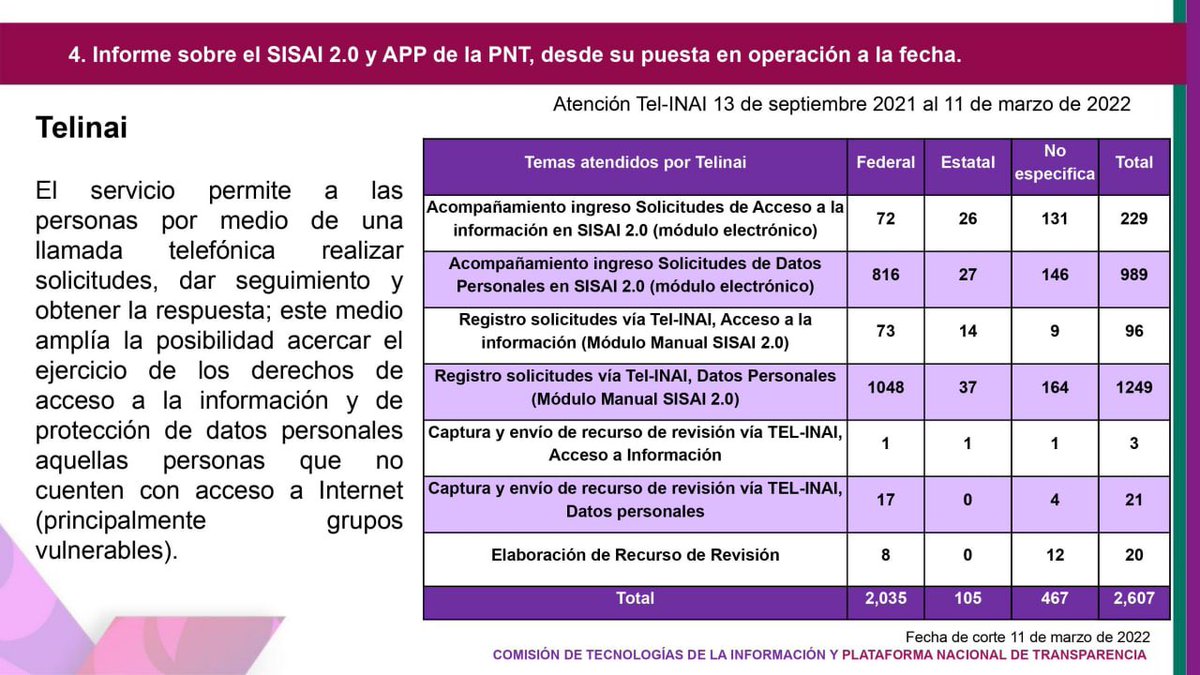 JulietDelrio's tweet photo. 🌐Con el inicio del SISAI 2.0 se pueden ingresar solicitudes y dar seguimiento a través del @cas_inai. A la fecha se han otorgado 2607 asesorías. Debemos hacer promoción para ampliar su alcance y llegar a la población que no tiene internet: @OscarGuerraFord
#SesiónTecnologíasSNT https://t.co/b3uUe7Pojg