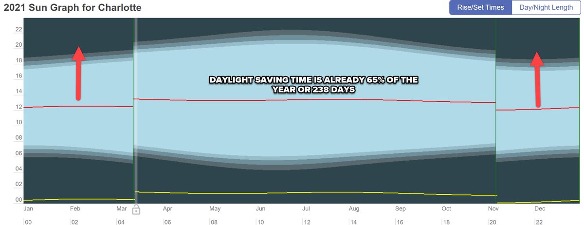 wxbrad's tweet photo. Permanent Daylight Saving time for Charlotte means a shift for just 35% of the year. We already spend 65% of the year on DST. The earliest sunrise would be 8:32 am for 12 days in Jan but remember twilight would start at 8am. #DST #cltwx https://t.co/GbCxTYJKEC