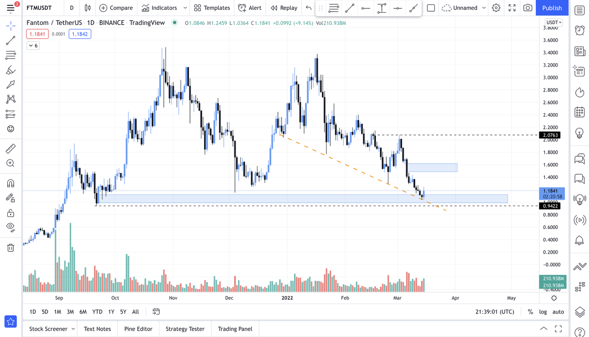 LucaEmilio3's tweet photo. Caught the bottom of FTM, wish i could've trailed SL to the top but had to go to sleep.
$FTM https://t.co/Zay5xLQKKo