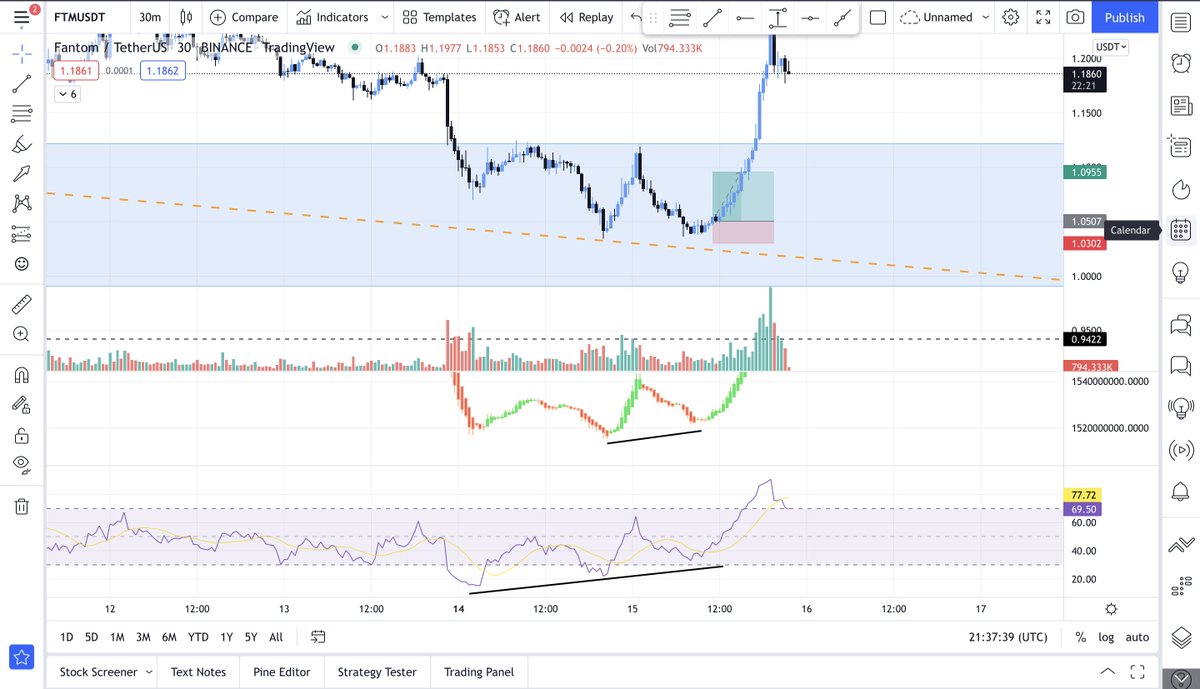 LucaEmilio3's tweet photo. Caught the bottom of FTM, wish i could've trailed SL to the top but had to go to sleep.
$FTM https://t.co/Zay5xLQKKo