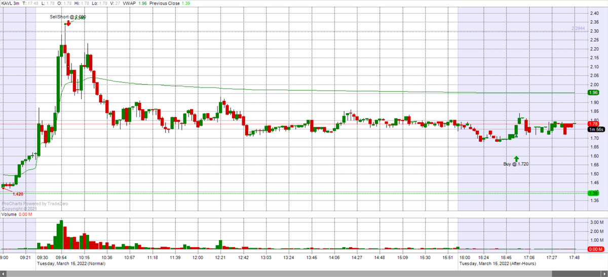 wallstrbear's tweet photo. $KAVL $HYMC (+A setups) and $GFAI todays plays
#smallcaps #trackdata https://t.co/M5sb9xuney