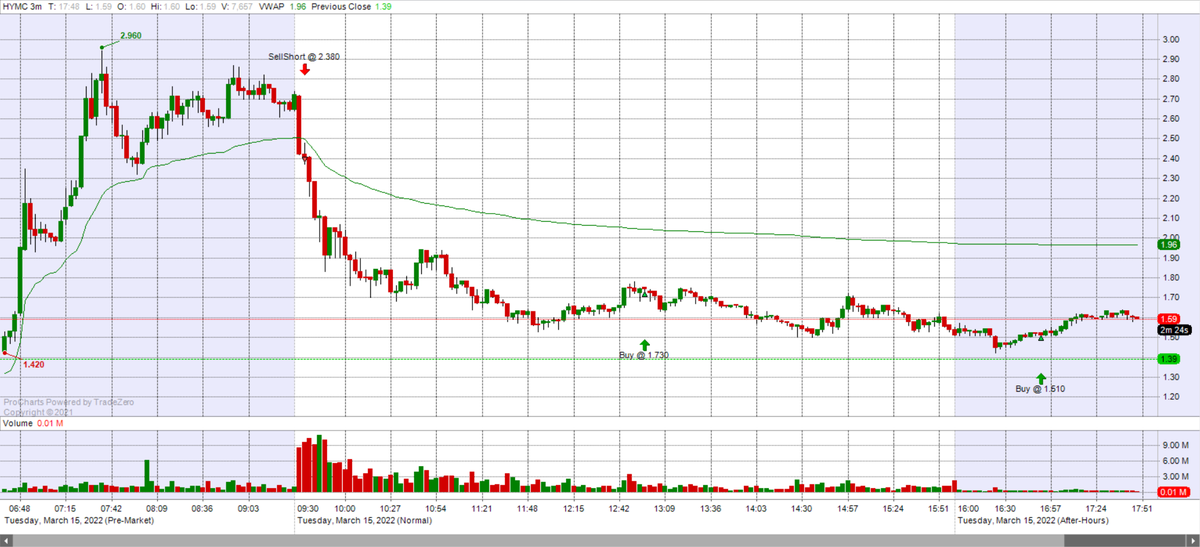 wallstrbear's tweet photo. $KAVL $HYMC (+A setups) and $GFAI todays plays
#smallcaps #trackdata https://t.co/M5sb9xuney