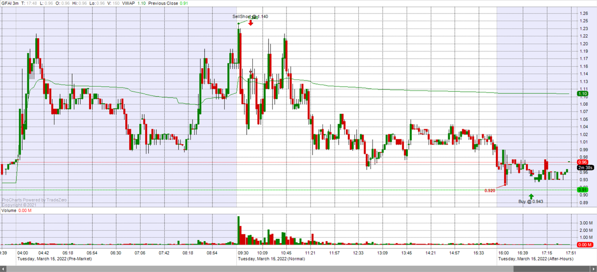 wallstrbear's tweet photo. $KAVL $HYMC (+A setups) and $GFAI todays plays
#smallcaps #trackdata https://t.co/M5sb9xuney