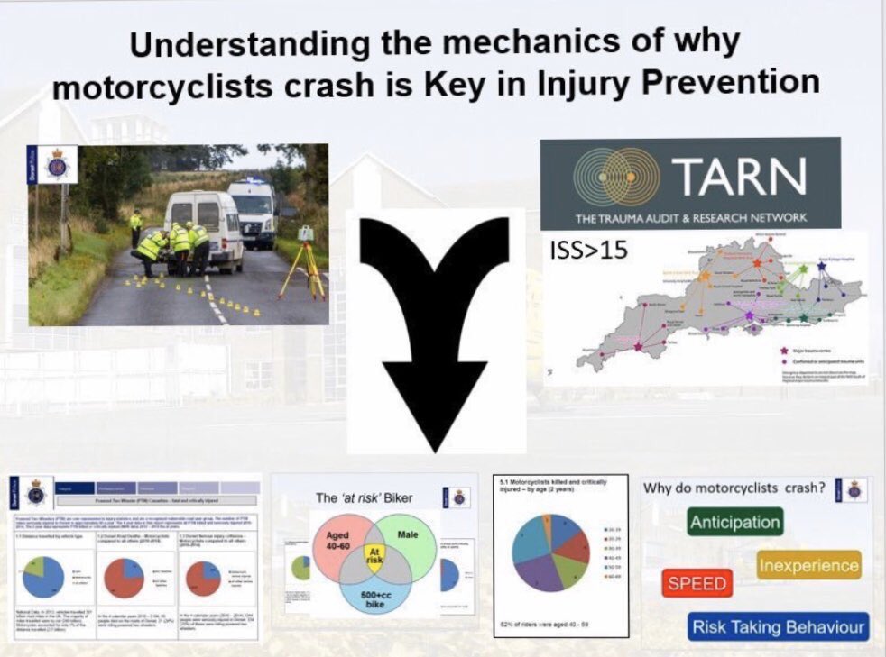 DorsetTraumaDoc's tweet photo. 80% of serious 🏍 crashes can be avoided; even when it’s not the 🏍 fault @DocBikeUK research suggests  -if the rider understands why bikes crash &amp; what to 👀 out for. The @DocBikeUK charity exists not only to provide lifesaving care but also to help bikers avoid being in a crash https://t.co/7GlDI5FzG1