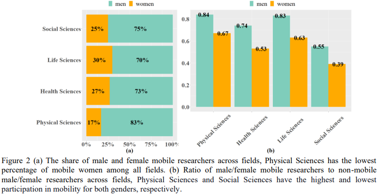 Philipp_Mayr's tweet photo. Paper accepted at Journal of Informetrics "The many facets of academic mobility and its impact on scholars’ career" by 
Fakhri Momeni et al. Preprint: https://t.co/tm7Rh0kzlr

#scopus #academics #genders

@fariba_k @Isabella83 @stefandietze @gesis_org https://t.co/N20CaiXzzY