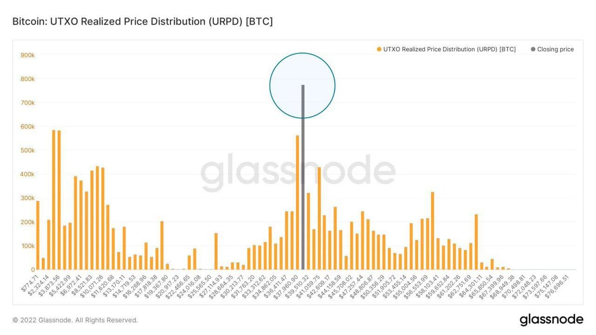 GooseX_Official's tweet photo. The mother of all consolidations.

The on-chain volume at $39,000 is the largest in Bitcoin history.

The all-time high of 775,000 BTC changed hands at around $38,700 #BTC https://t.co/ujKbR6ZOy8