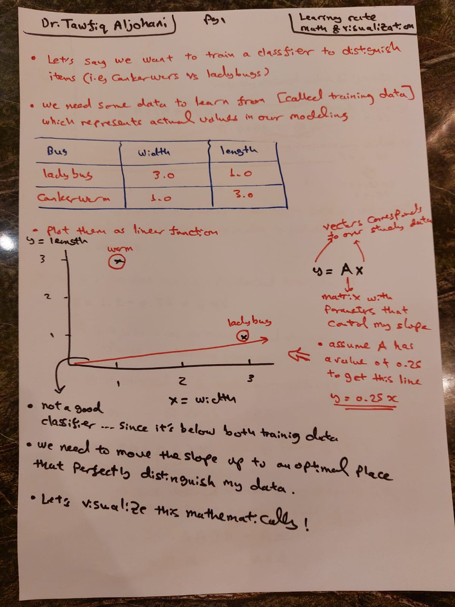 TawfiqAljohani's tweet image. How do I visualize &amp;amp; understand the learning rate factor? 
From a mathematical point of view. 

شرح لمبدأ الليرنينق ريت من وجهة نظر رياضية 

#MachineLearning 
#learningrate
#optimization 
#Mathematics 
#AI