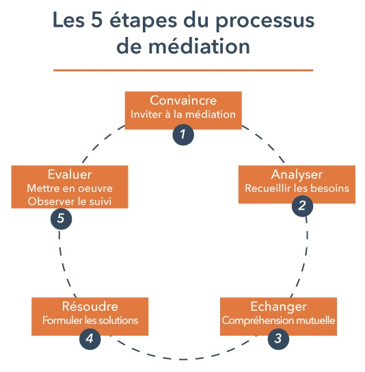 rcfapropos's tweet photo. La #médiation se déroule suivant un processus destiné à la résolution d'un problème dans de nombreux domaines de la vie #entreprise #famille #association #collectivité , où les "médiés" doivent  communiquer , se comprendre et  prendre des décisions concertées. https://t.co/MiTqY4ajoh