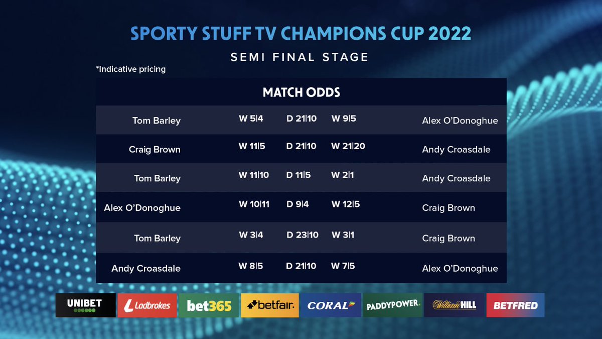 PickersPicks's tweet photo. What a tough group tonight! It’s been very tough to call tonight so who are your picks??? Here are mine 🤯
@IPAPool @tv_sporty @GaryWiltshire16 https://t.co/x3HILu6EfH