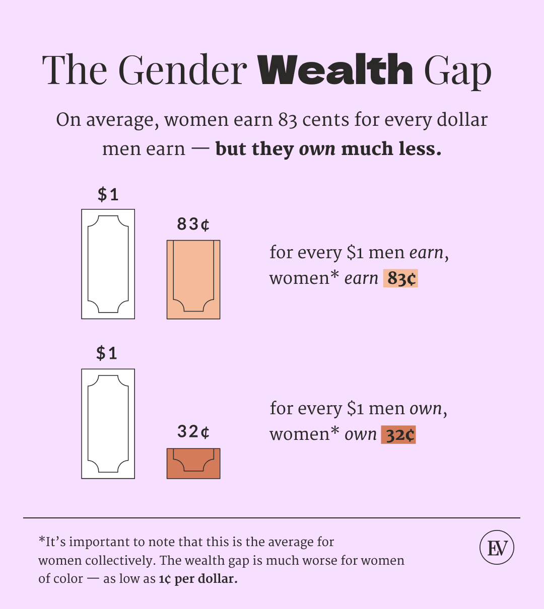 Ellevest on Twitter: "The gender pay gap gets a lot of air time on  #EqualPayDay ... but have you heard of the gender *wealth* gap? That's how  much women own and *keep*