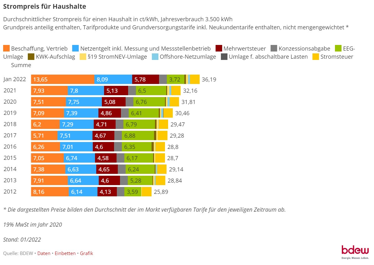 Ja, Rohstoffkrisen, Spekulation und Krieg treiben aktuell die Energiekosten für die Leute. Dennoch: Kein Mensch braucht die vollen 19% MWSt und eine Stromsteuer auf den Preis obendrauf.
