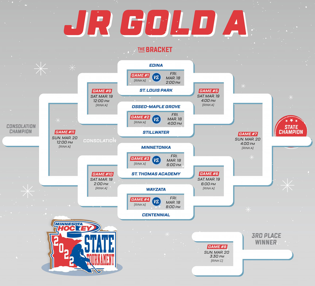 The hockey season is not over! Minnetonka Junior Gold A is headed to the State Tournament!! Catch them this Friday, the 18th, as they take on St. Thomas Academy at Plymouth Ice Arena! @warriors_puck @officialminnhockey . . #statebound #tourneytime #minnetonkawarriors #wecometopl