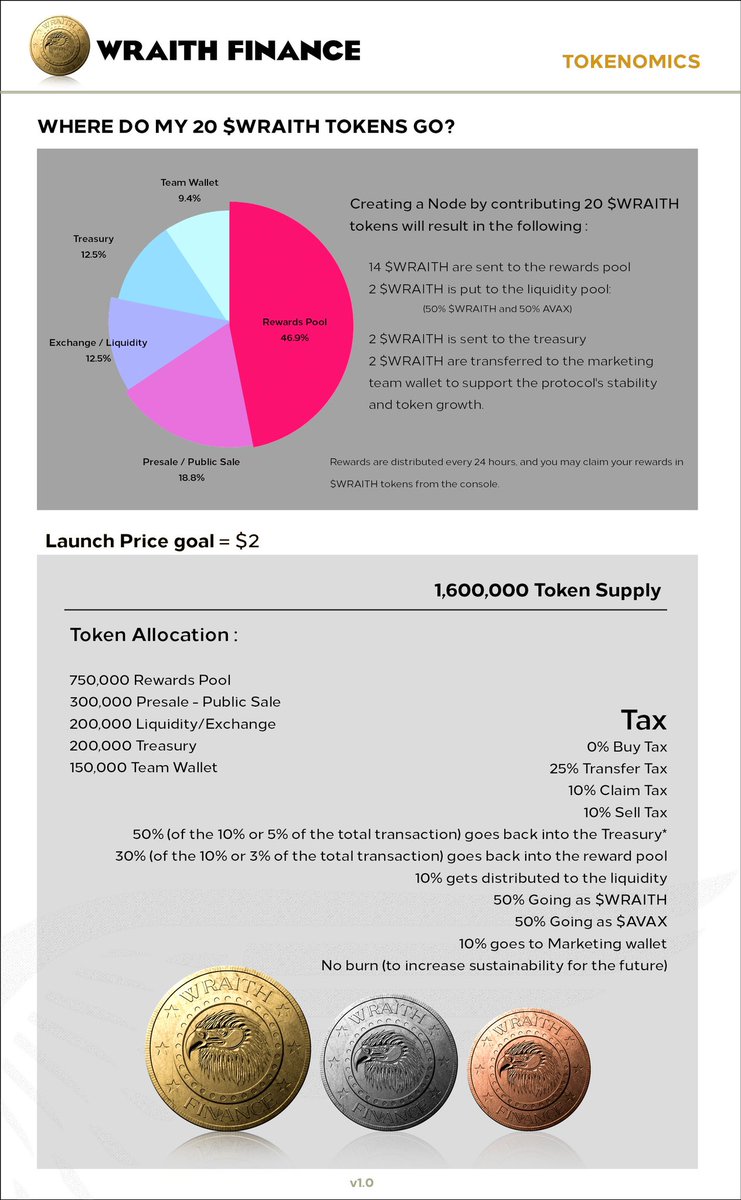 WraithFinance's tweet photo. Our updated, detailed Whitepaper is here! Be sure to give it a read as we have made some changes! 

#DeFi #AVAX #NodeArmy #NFTs #P2E $STRONG $THOR $POWER $ATLAS $VPND $COMB $WRAITH https://t.co/ND10dwofWw