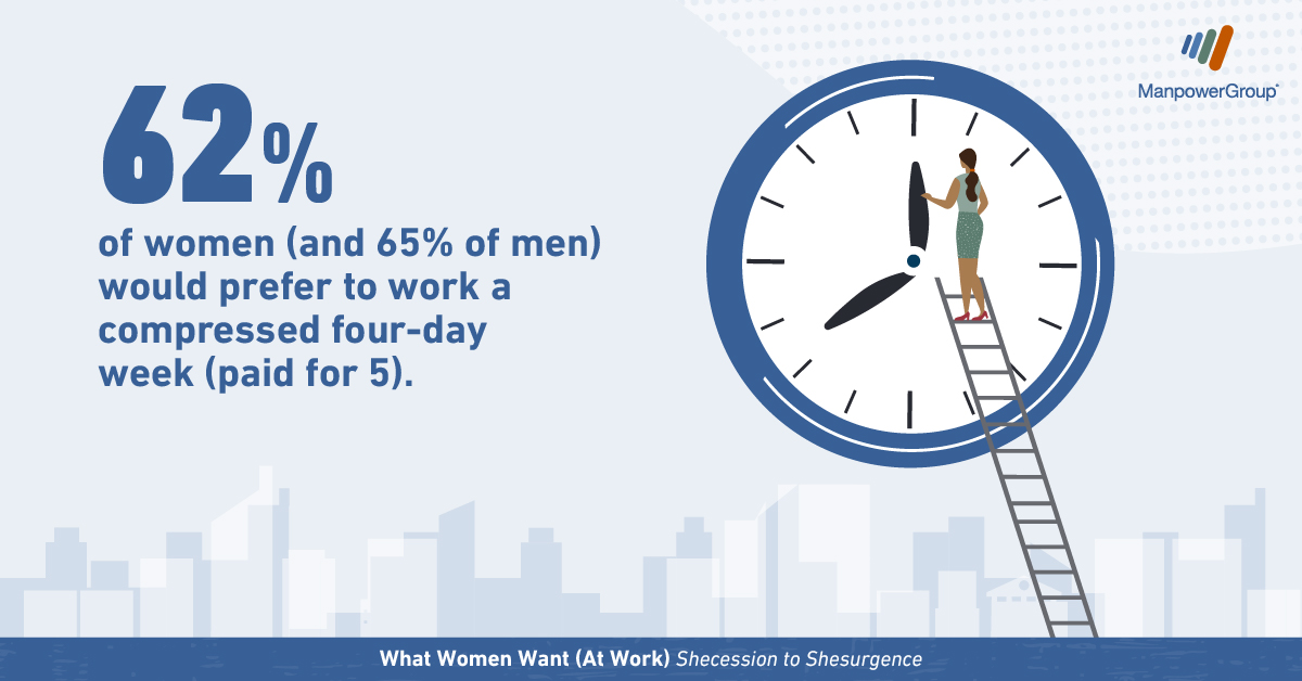 ManpowerGroup's tweet photo. The days of 9-5 are coming to an end.
Is your organization ready to change with the times or will you risk losing women who are seeking more #flexibility? Explore @ManpowerGroup's #WhatWomenWantAtWork insights to learn more. https://t.co/QjSbTeM5N2 #WoManpowerGroup https://t.co/LuuMijsW7T
