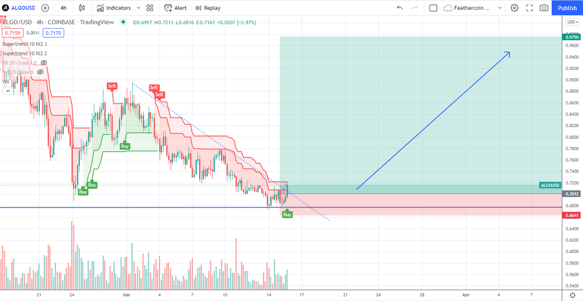 IncomeSharks's tweet photo. $ALGO - 1h and 4h now breaking the downtrend. 4h supertrend looks like it wants to flip bullish next. Great seeing bullish confluence on the 1h, 4h, and Daily (major support). https://t.co/cd1eJ7hHpl