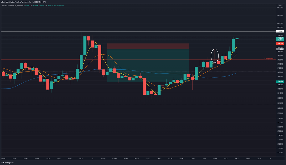 DigitSalad's tweet photo. We're approaching a key level for $BTC again. Watching the LTF for a long or short. If we break and close above 40K on LTF I'll go long. If we show rejection again, time to short. #BTC https://t.co/AN57pgc8pp