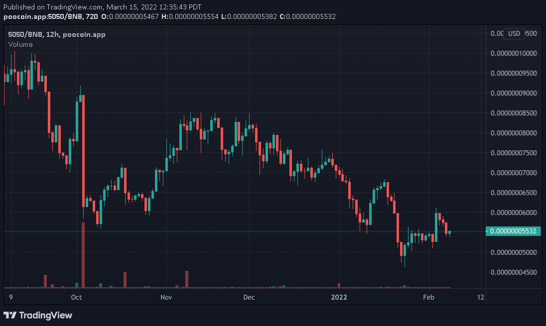 5050Token's tweet photo. Day 287 goes to Team Hold! Market Cap currently at $26.0K for a change of 2.1%. 40% fee on all transactions, 35% distributed to holders. Come visit the telegram at https://t.co/r1l0RhyrBx 

Team Hodl 159 vs Team Sell 128

#5050token #bitcoin #doge #shib #bsc #DeFi https://t.co/NhasnuKEfN