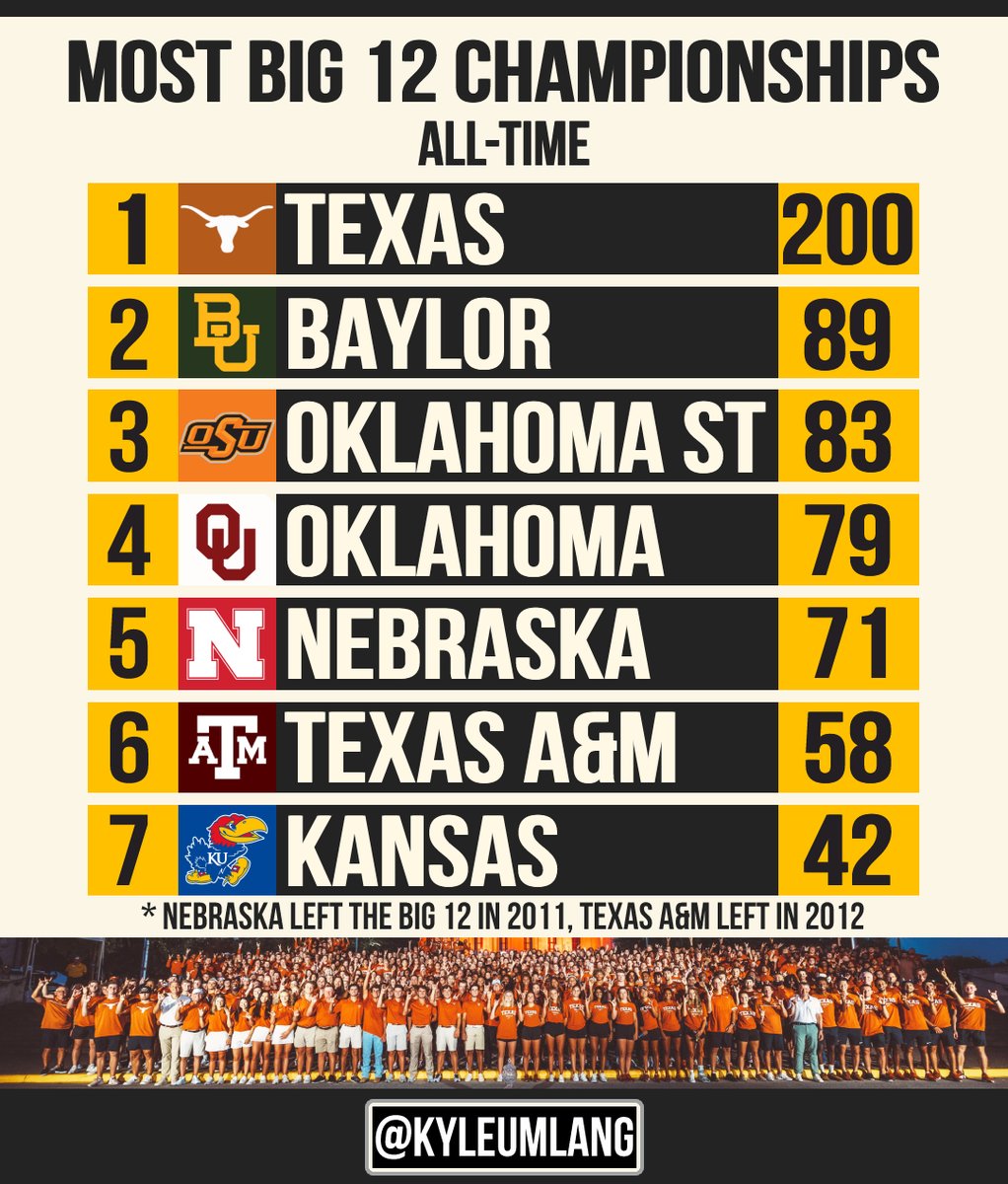 kyleumlang's tweet photo. RT if your school is the best athletic program in the Big 12 Conference!

#ThisIsTexas #HookEm 🤘 https://t.co/4iiVh2pRQG