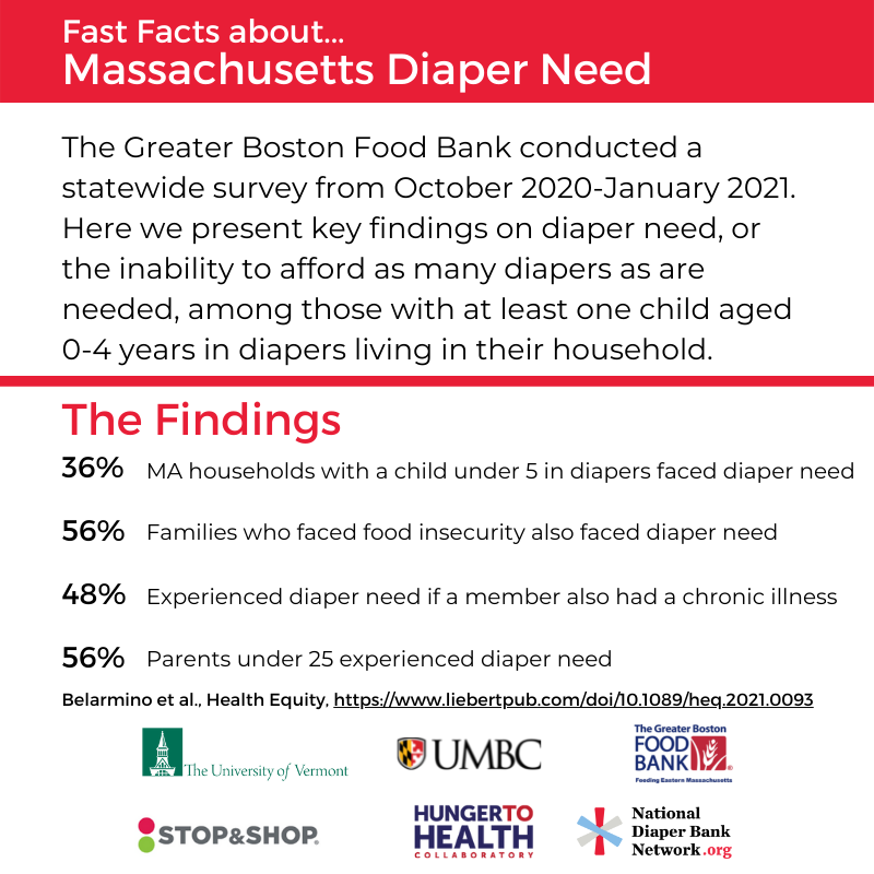 36% of MA families with young children had #diaperneed during the COVID-19 pandemic. 

Check out this study about Mass diaper need from <a href="/lclayyyy/">Dr. Lauren Clay</a>, <a href="/EmilyHBelarmino/">Emily Belarmino</a>, <a href="/RachelMZack/">Rachel Zack</a>, &amp; <a href="/BirkCommaNick/">Nick Birk</a> <a href="/HealthEquityJrl/">Health Equity</a>

<a href="/Gr8BosFoodBank/">The Greater Boston Food Bank</a>
liebertpub.com/doi/10.1089/he…