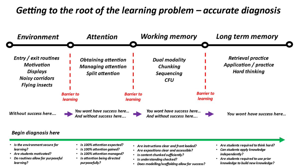 Today in coaching #breakfastbites we looked at accurate diagnosis of learning problems based on the simple model of learning. We used the diagram below as a scaffold for identifying the problem and the action step sequence to achieving the teaching goal. All credit to <a href="/Josh_CPD/">Josh Goodrich</a>