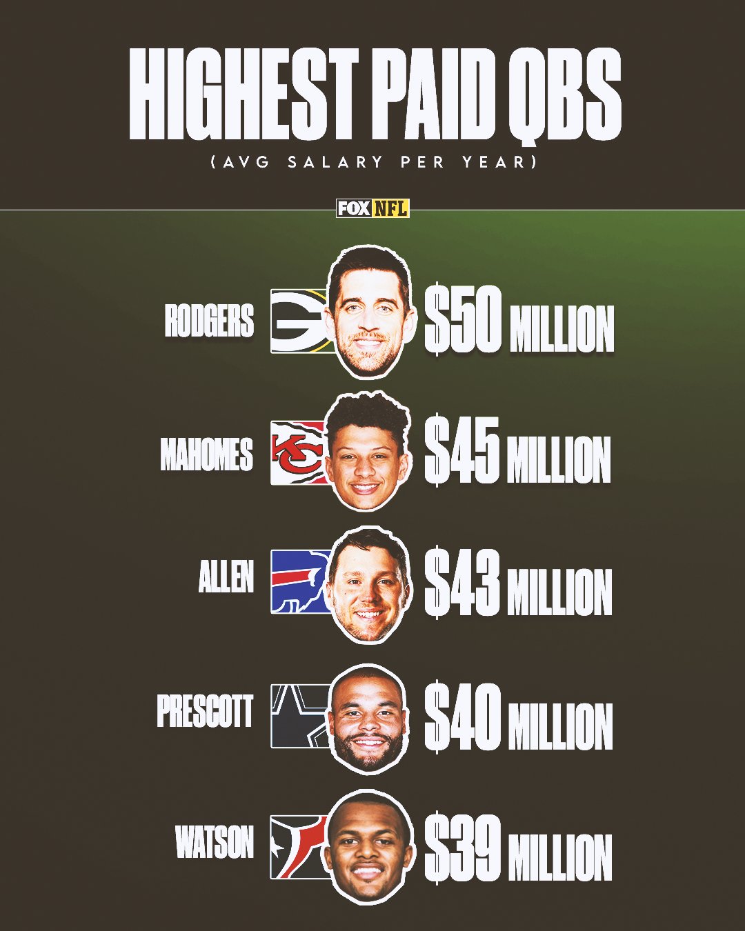 FOX Sports NFL on Twitter "Aaron Rodgers' threeyear, 150 million