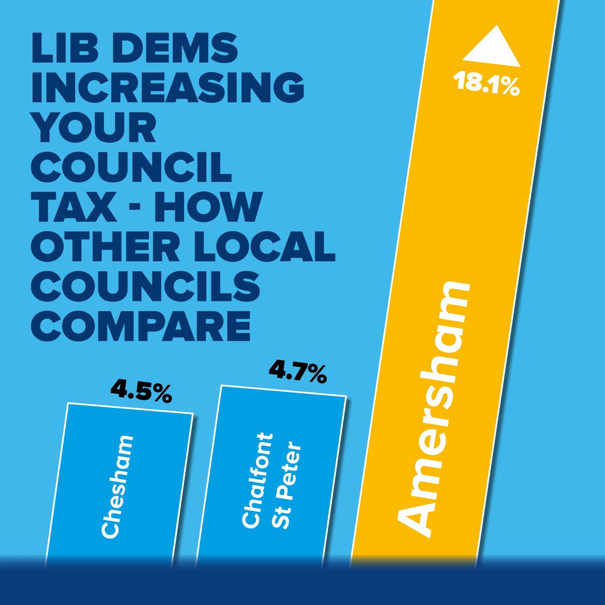 ChesAmerTories's tweet photo. Council Tax bills landed in Amersham today. So Amersham residents can see for themselves that Lib Dems have put their tax up by 18.1% - making Amersham residents pay highest tax in Chilterns. We can’t get LD Mayor @markspeaking to justify it. He’s sadly more marknotspeaking. https://t.co/3pdf8GQgxN