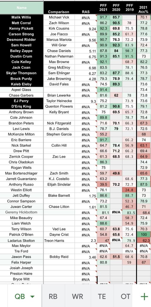 thorku's tweet photo. QB deep dive coming week after next
Starting a run of 1-2 position reports per week til the 2022 #Thor500 drops next month with 500 comps
Lemme tide y’all over with a peak into my #NFLDraft database and 30 or so of my current QB comps
Drop your fav QB comps in the comments ⬇️ https://t.co/iAuDS1O0wd