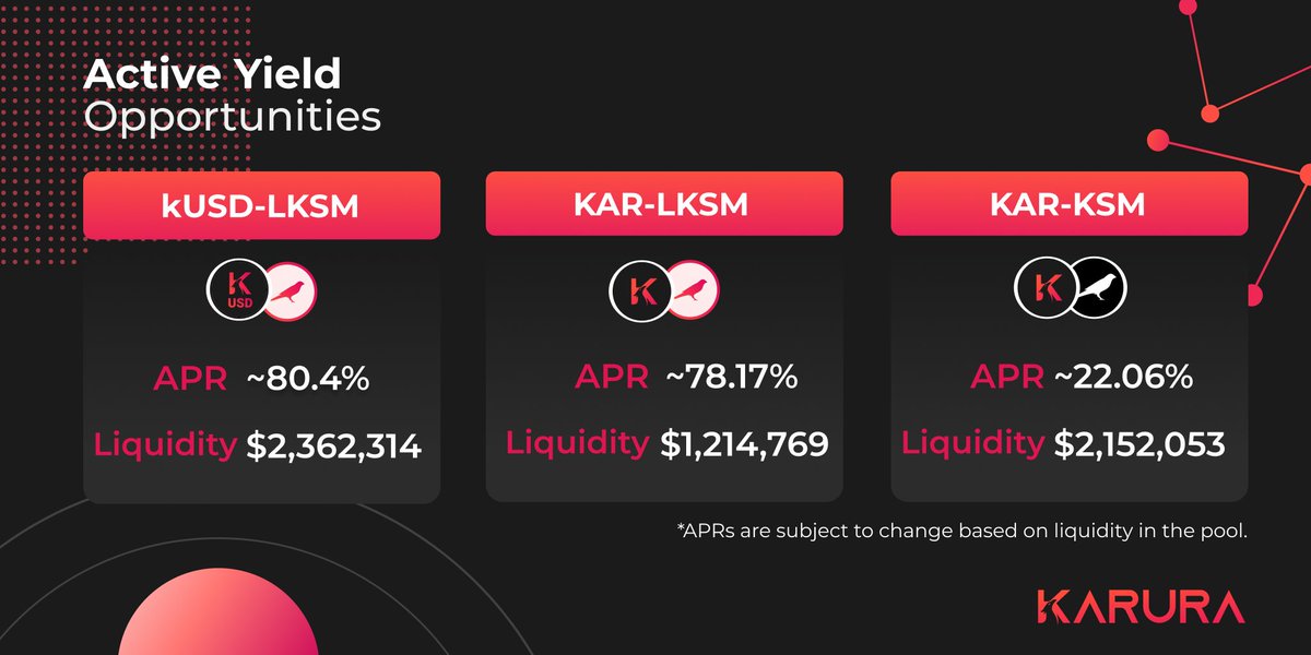 KaruraNetwork's tweet photo. 🌋  Users can earn KAR by participating in Karura's liquidity provider rewards programs. Check out the active yield opportunities on Karura. 

Participate here: https://t.co/rvR8tkbhjo
Learn more here: https://t.co/8je28m8W6o https://t.co/JJl3m0RcUf