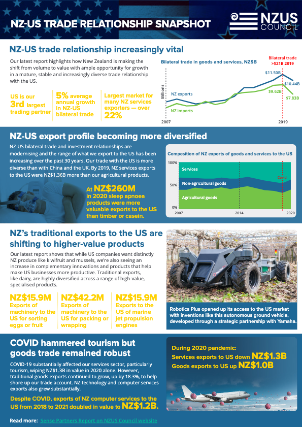 NZUSCouncil's tweet photo. Read our jointly commissioned (with @MFATNZ) research, written by @JohnBallingall, providing the latest snapshot of the NZ - US trade and economic relationship. 3 key words: diverse, innovative, and transformative. Find it here: https://t.co/It1WMTerRm https://t.co/QfeIU8YKeO