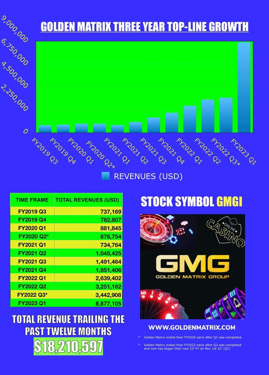 GoingA2D's tweet photo. Just one bite, everyone knows the rules.

Take a look at this low float profitable gambling stock. Just got approval for the Nasdaq.  

It's up your alley. Worth a look to two. 

$GMGI

@stoolpresidente https://t.co/Z7xatvjEbS