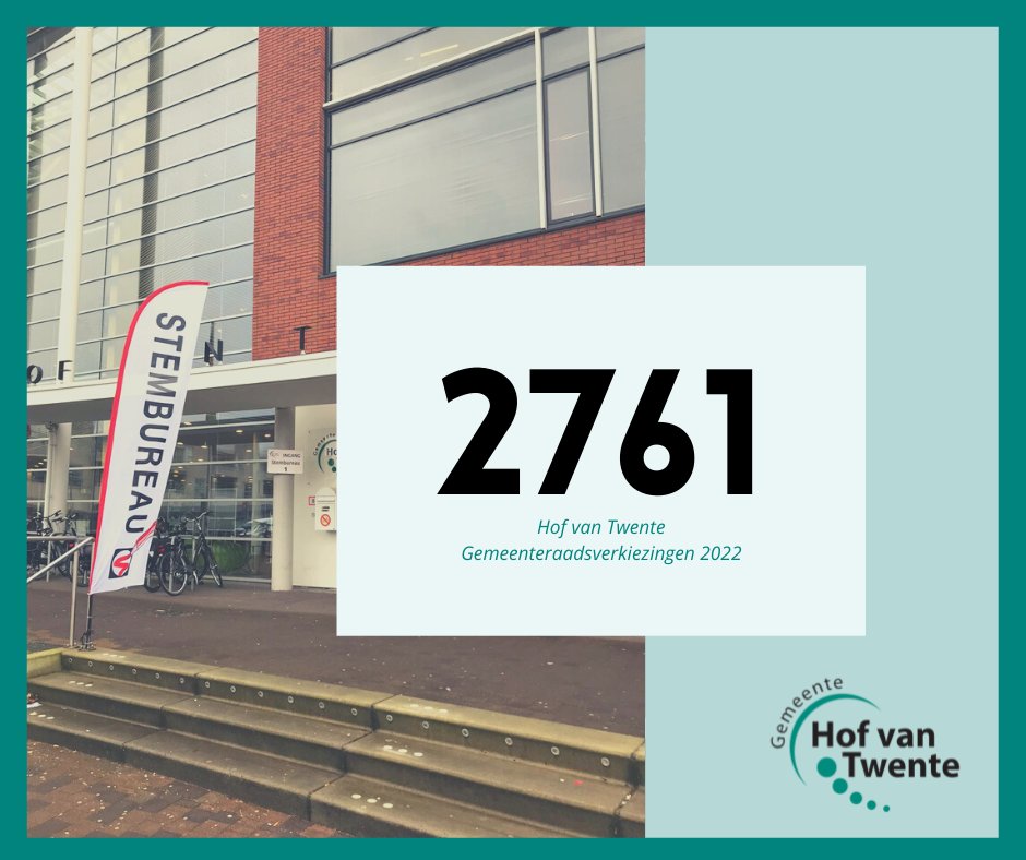 Vanavond om 21:00 uur hadden 2761 kiezers uit onze gemeente hun stem uitgebracht 💌. We gaan er vanuit dat er morgen nog veel meer kiezers bij gaan komen.
Heb jij nog niet gestemd? Kom dan morgen naar een van de stemlokalen en laat je stem horen! #GR22