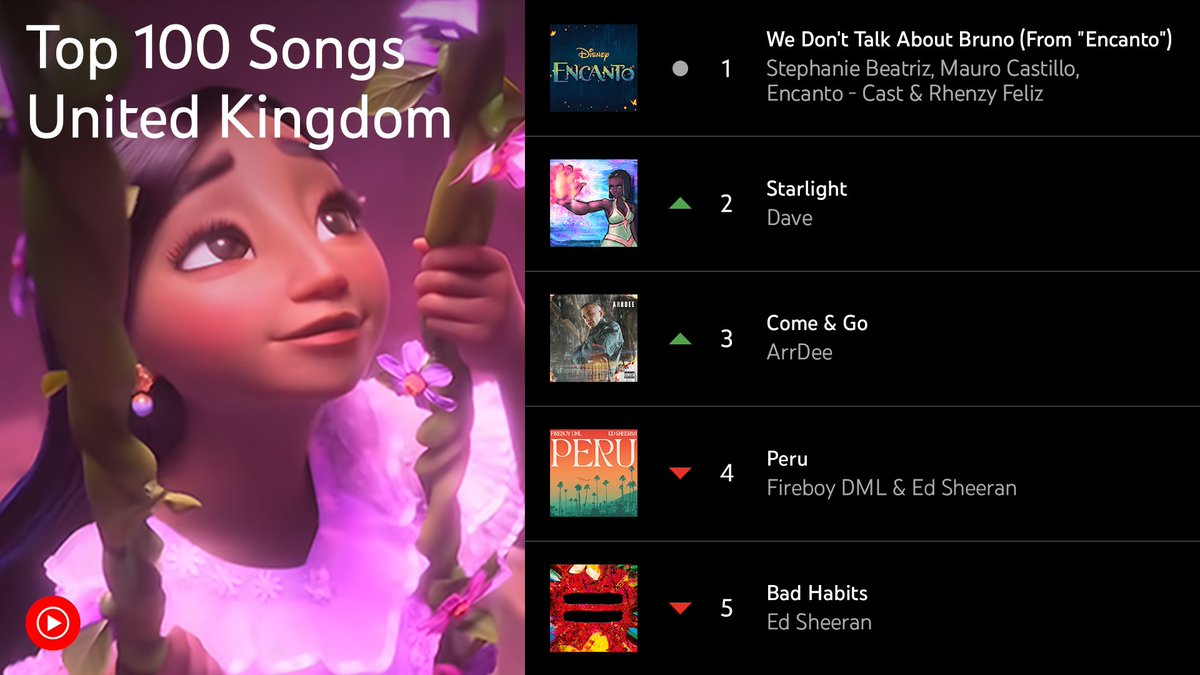 youtubemusic's tweet photo. no surprise that #Encanto once again rules the Top 100 Songs UK, accompanied by @Santandave1, @ArrDeeTweets, @fireboydml, & @edsheeran...turn em up → https://t.co/RTqFWYmPBy https://t.co/JoXgwkxQiW