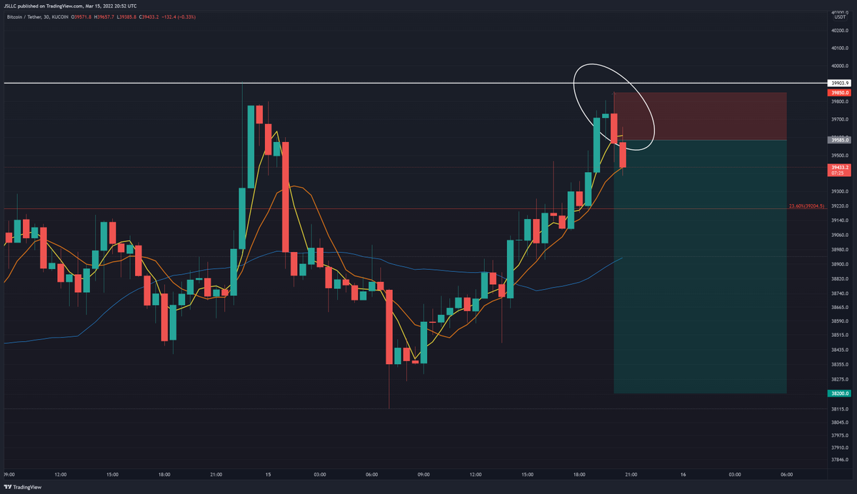 DigitSalad's tweet photo. Same $BTC short setup as last night. Rejection just below 40K on the LTF. Our current play ITM. #Bitcoin #TradingSignals https://t.co/qWjoCeldhS