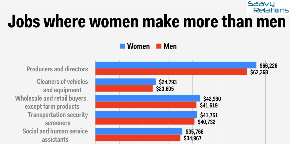 RustyWallace_'s tweet photo. I agree, there is a gender pay gap. https://t.co/NT2cRV7GFh