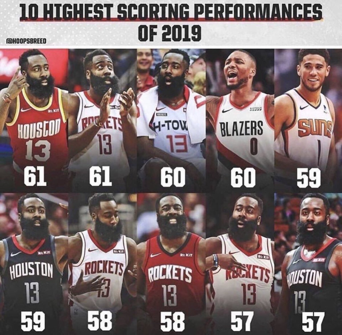 BGNHoops's tweet image. Reminder that James Harden by himself, did what the whole league is doing right now.