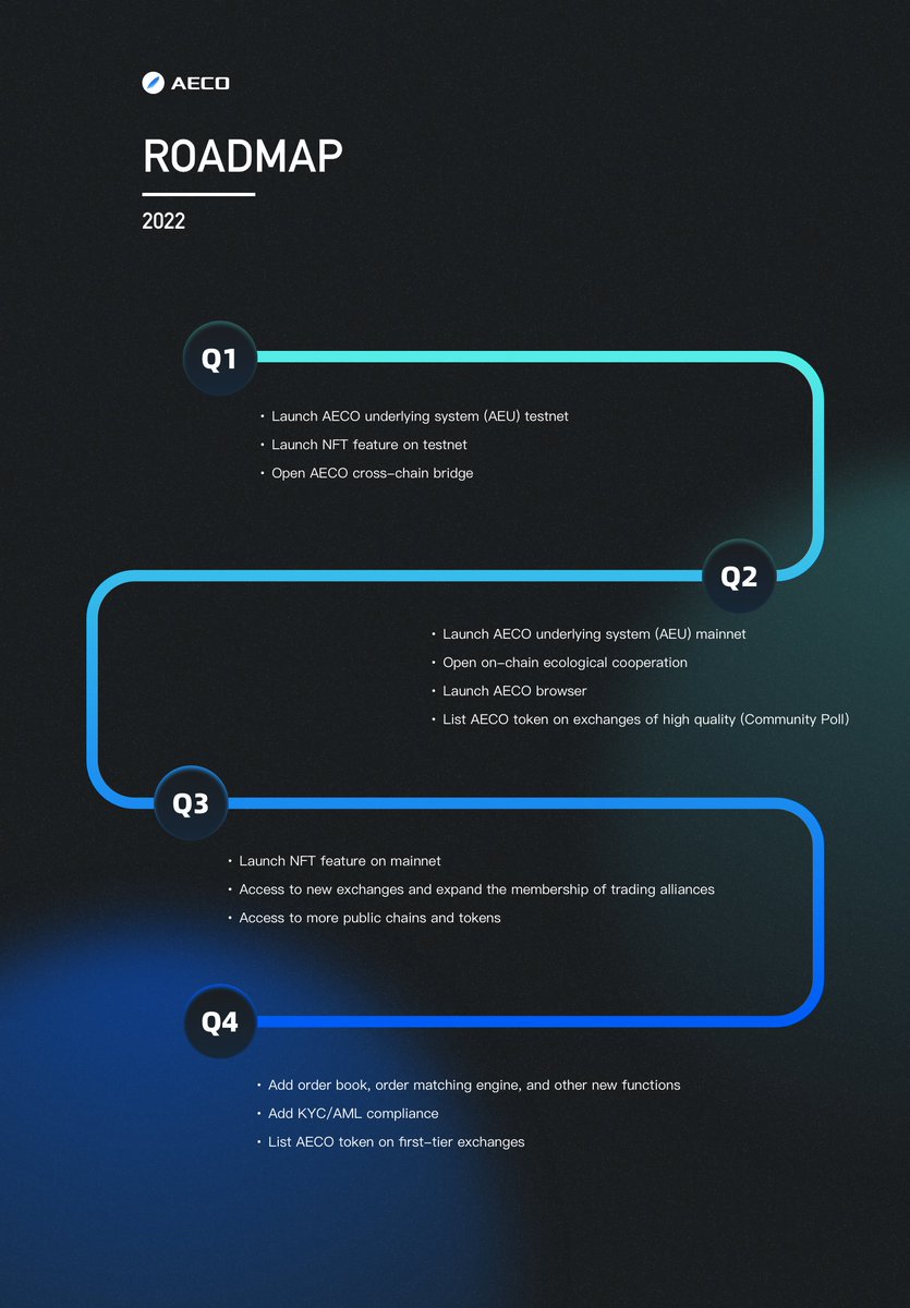 Have you checked out our roadmap? 🤔
We’ve got a blueprint and a plan to execute it. 👏🚀
🤩An overview of our roadmap🤩
#DeFi #AECO #roadmap