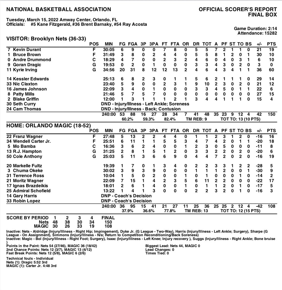 Orlando Magic PR on Twitter "FINAL BOX Brooklyn 150, Orlando 108